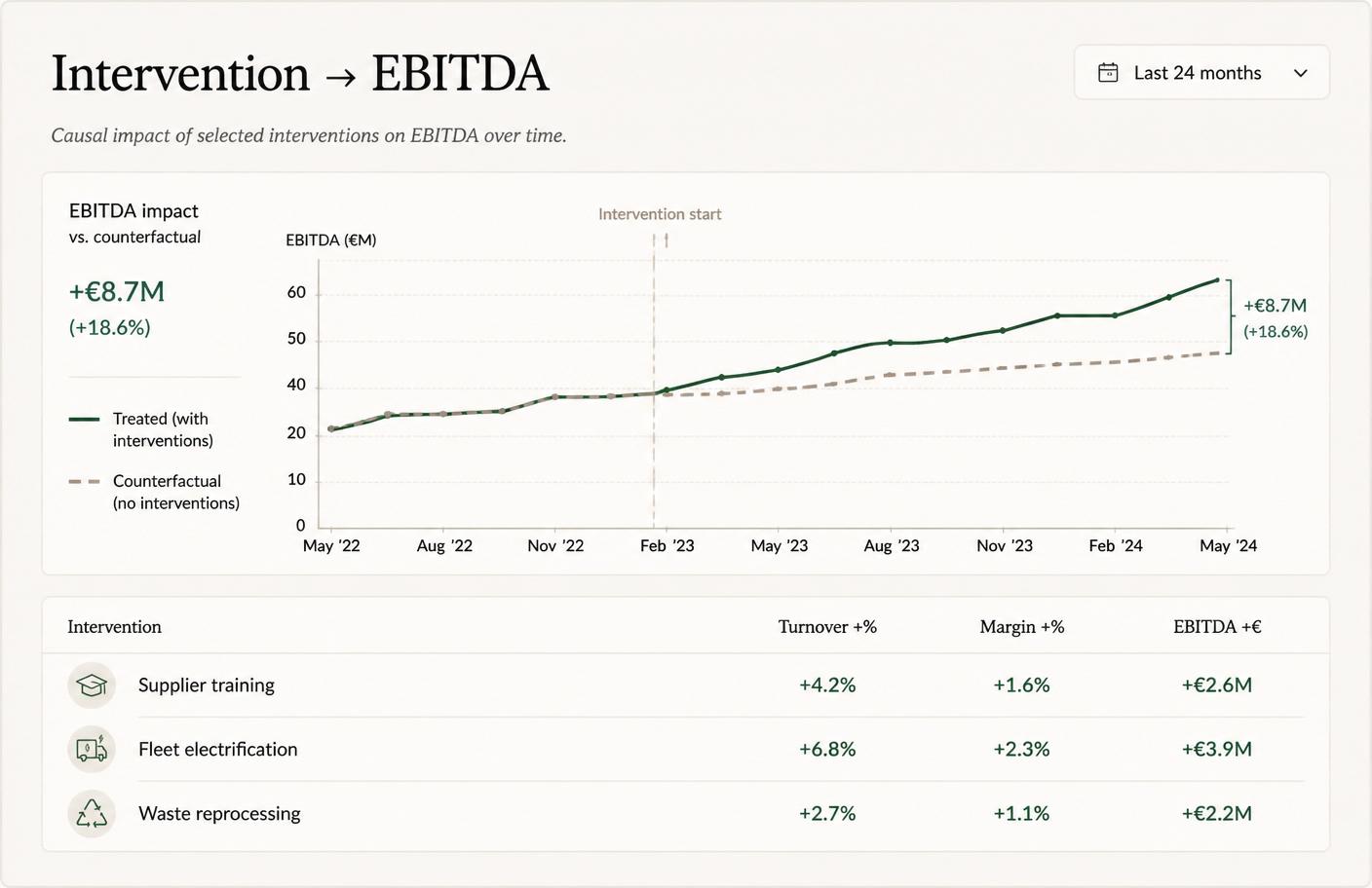 Intervention to EBITDA chart with treated and counterfactual lines, and a table listing supplier training, fleet electrification and waste reprocessing with turnover, margin and EBITDA lift.
